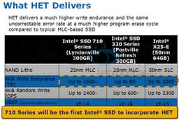 Серия SSD Intel 710 будет ориентирована на корпоративный рынок