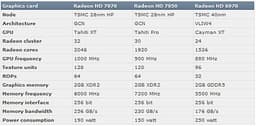 Видеокарты AMD Radeon HD 7970, 7950, 7870, 7850, 7670 и 7570: предварительные спецификации