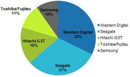 Рынок HDD во втором квартале: WD — лидер по объему поставок, Seagate — по доходу