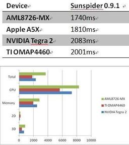 В планшете Ramos W17 Pro используется двухъядерный процессор AMLogic AML8726-MX частотой 1,5 ГГц