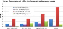 В Pixel Qi уверены, что могут сделать дисплей лучше, чем в iPad 3