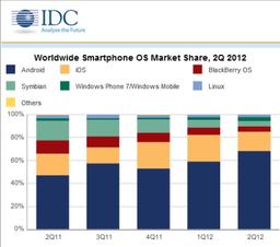 IDC: почти 70% смартфонов в мире работают на Android