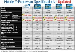 Выпуск процессоров Ivy Bridge, TDP которых составит 10-13 Вт, состоится в первом квартале 2013 года