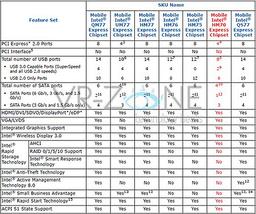 Intel готовит чипсет HM70 для мобильных компьютеров на процессорах Ivy Bridge
