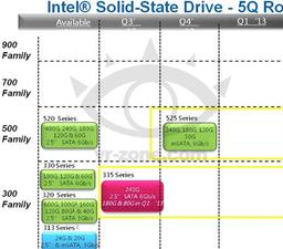 Intel готовит две новые серии твердотельных накопителей — SSD 335 и SSD 525