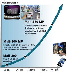 Стали известны подробности о GPU ARM Mali-450