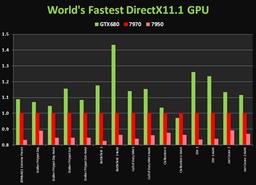 Есть первые результаты сравнения производительности NVIDIA GeForce GTX 680 и AMD Radeon HD 7970