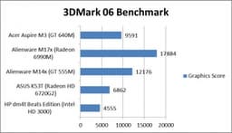 Появились первые тесты быстродействия мобильной видеокарты NVIDIA GeForce 640M