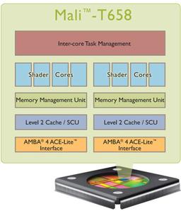 HiSilicon лицензировала GPU ARM Mali, включая модель Mali-T658 с поддержкой DirectX 11