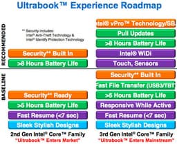 Intel представит на Computex третье поколение Ultrabook: USB 3.0 или Thunderbolt становится обязательным