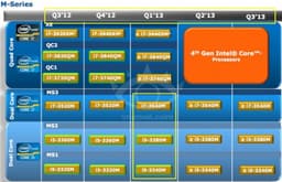 В начале 2013 года Intel пополнит свой каталог пятью двухъядерными моделями Core i5 и i7