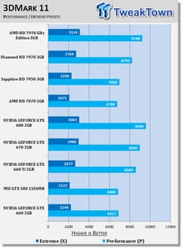 Что показывают тесты производительности NVIDIA GeForce GTX 660?