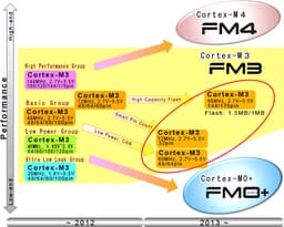 Семейство 32-разрядных микроконтроллеров Fujitsu FM3 пополнилось 38 моделями