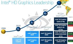 Intel сравнила GPU процессоров Haswell с видеокартами Nvidia и AMD