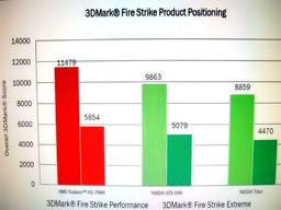 Появились предварительные данные о производительности 3D-карты AMD Radeon HD 7990