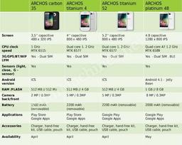 Смартфоны Archos: технические подробности