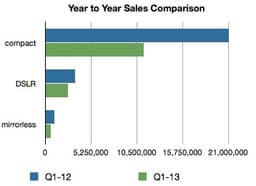 Продажи компактных камер за год сократились на 37%
