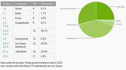Android 4.1+ пользуется каждый четвертый почитатель платформы от Google