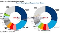 По подсчетам TrendForce, Samsung занимает почти 30% мирового рынка смартфонов, Apple — на втором месте с 15%