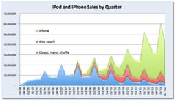График дня: как Apple своими руками убила iPod