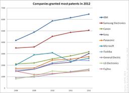 В 2012 году IBM и Samsung остались лидерами по числу патентов, полученных в США