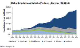 Windows Phone вышла на третье место по популярности: исследование Gartner