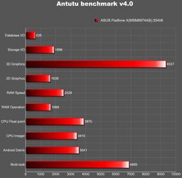 Asus PadFone X пробил отметку в 35 000 баллов в AnTuTu