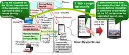 Специалисты Fujitsu разработали технологию удаленного доступа к файлам на домашнем ПК с мобильного устройства