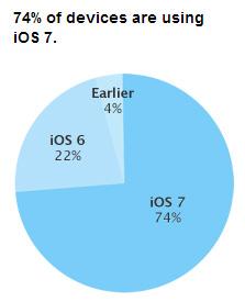 74% мобильных устройств Apple работают под управлением iOS 7, распространение Android 4.4 Kit Kat — всего 1,1%