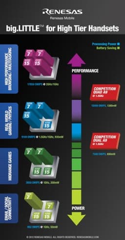 Среди элементов однокристальной системы Renesas MP6530 — по два ядра ARM Cortex-A7 и Cortex A15, а также модем LTE