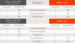 Варианты лицензий на Office 2010 и Office 2013