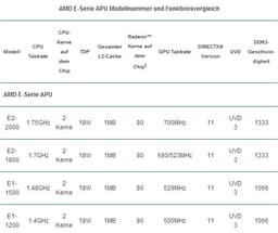 Гибридные процессоры E1-1500 и E2-2000 появились в каталоге AMD