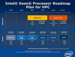 Процессоры Intel Skylake будут поддерживать DDR4, PCIe 4.0 и SATA Express