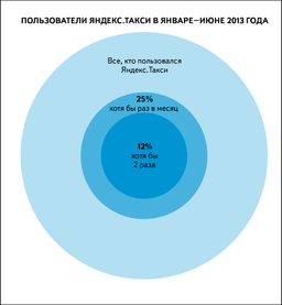 Яндекс.Такси преодолел отметку в миллион заказов