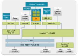ARM ориентирует CPU Cortex-A12, GPU Mali-T622 и видеоядро Mali-V500 на «мобильные устройства среднего уровня»