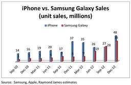По суммарному количеству продаж Apple iPhone уверенно превосходит Samsung Galaxy