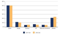 За год рынок оборудования для локальных беспроводных сетей вырос на 18,2%, подсчитали эксперты IDC