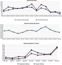 Впервые с 2003 года доход Apple за квартал уменьшился по сравнению с показателем того же квартала предыдущего года