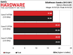 Intel Core i7-4770K отстает от Core i7-3770K в некоторых предварительных тестах на 16-17%