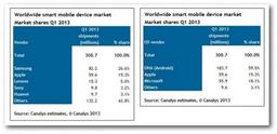 Продажи устройств с Android в три раза выше, чем у Apple