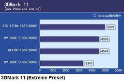 Появились результаты сравнительного теста 3D-карт AMD Radeon R9 290X и Nvidia GeForce GTX Titan