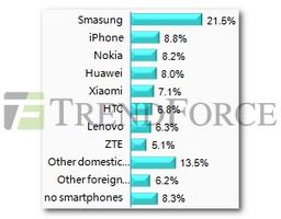 Xiaomi опередила HTC в рейтинге наиболее часто используемых марок смартфонов в Китае