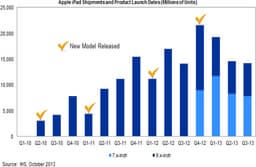 Нехватка дисплеев помешает Apple в этом квартале удовлетворить спрос на новые планшеты iPad mini, полагают эксперты iSuppli