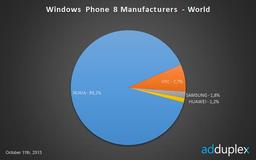 Nokia занимает 90% рынка смартфонов с ОС Windows Phone
