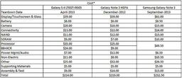 Стоимость комплектующих смартфона Samsung Galaxy Note 3 — около $232,5