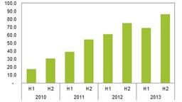По прогнозу IHS, в этом году будет отгружено 158,9 млн. смартфонов Apple iPhone