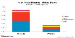 По подсчетам Localytics, в США смартфонов iPhone 5s за эти выходные было продано в 3,4 раза больше, чем iPhone 5c