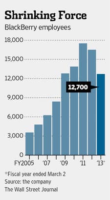 По данным WSJ, до конца года BlackBerry сократит до 40% персонала