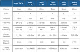 Появились спецификации шести однокристальных систем серии Intel Atom Z3000