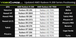 3D-карта AMD Radeon R9 280X с 3 ГБ памяти GDDR5 сменит модель AMD Radeon HD 7970 GHz Edition